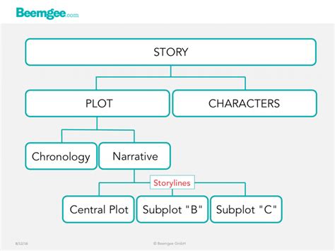 storyline example|How to Write a Story Plot, With Examples .